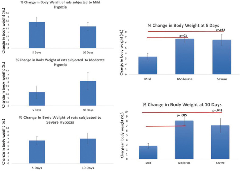 Exposure to Various Degrees and Durations of Hypobaric Hypoxia Causes a Reduction in Body Weight of Female Adult Rats.