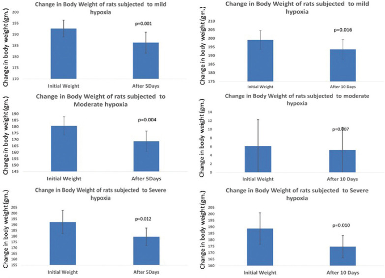 Exposure to Various Degrees and Durations of Hypobaric Hypoxia Causes a Reduction in Body Weight of Female Adult Rats.