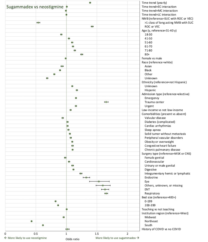Factors Influencing Neuromuscular Blockade Reversal Choice in the United States Before and During the COVID-19 Pandemic: Retrospective Longitudinal Analysis.