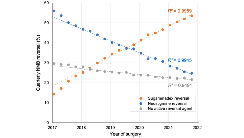 Factors Influencing Neuromuscular Blockade Reversal Choice in the United States Before and During the COVID-19 Pandemic: Retrospective Longitudinal Analysis.