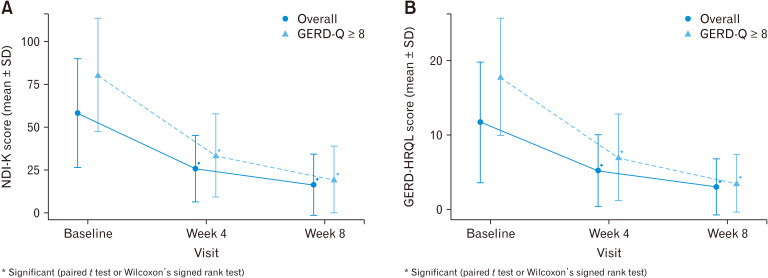 Efficacy of Tegoprazan in Patients With Functional Dyspepsia: A Prospective, Multicenter, Single-arm Study.