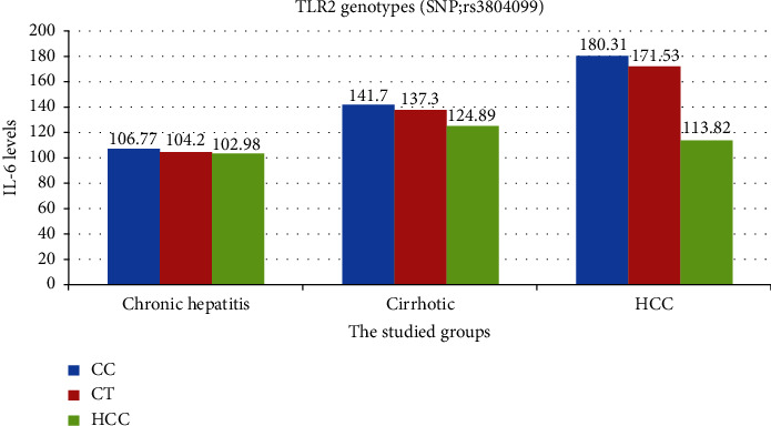 Insights into the Correlation between Toll-Like Receptor 2 Polymorphism and HBV-Related Disease Progression and Occurrence of Hepatocellular Carcinoma: A Case-Control Study in Egyptian Patients.