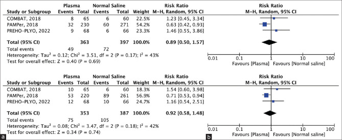 A Systematic Review and Meta-Analysis of Prehospital Plasma Administration for Hemorrhagic Shock.