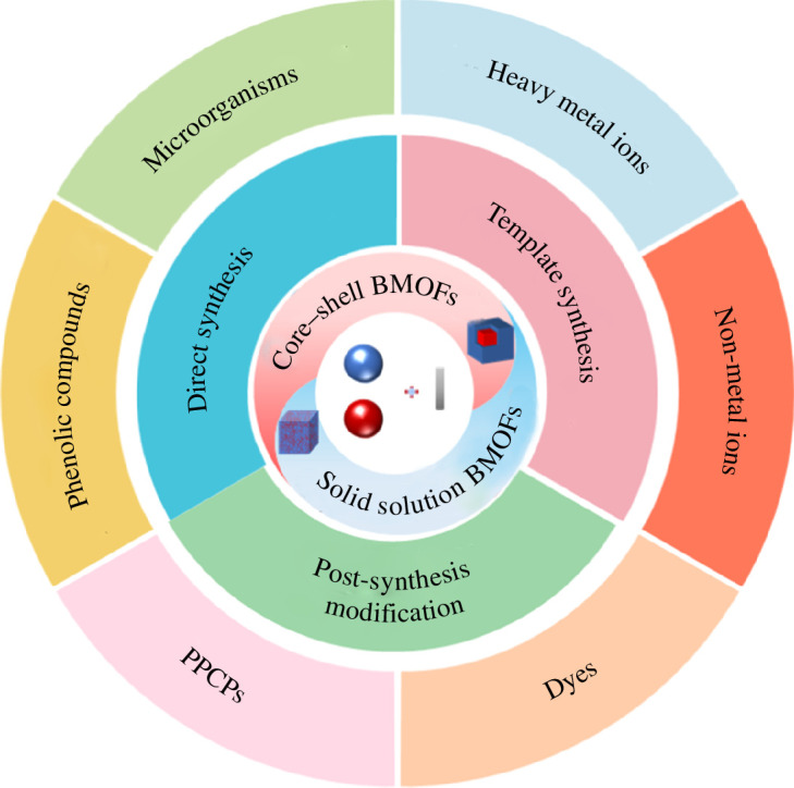 The use of bimetallic metal-organic frameworks as restoration materials for pollutants removal from water environment.