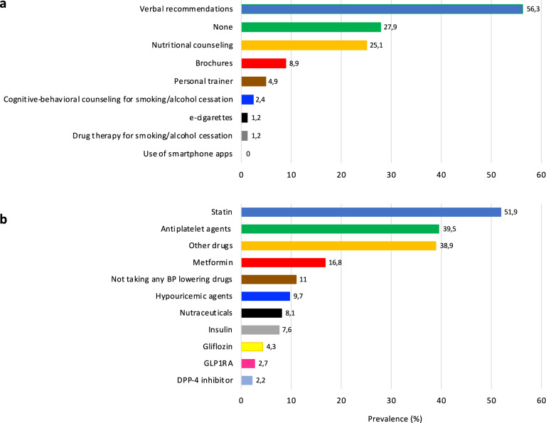 Prevalence, Clustering, and Current Management of Cardiovascular Risk Factors Upon First Referral to Hypertension Specialists: the APPROACH Study.