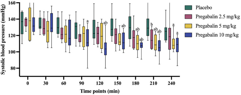 Effect of oral administration of pregabalin on physiological and echocardiographic variables in healthy cats.