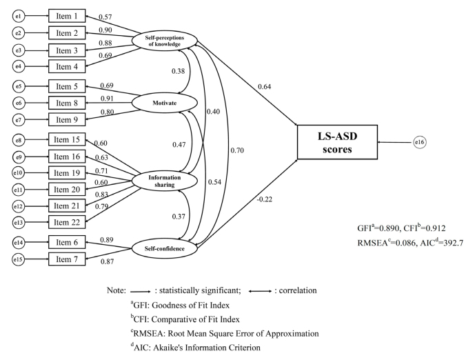 Structural associations between self-perception of support and knowledge of disability characteristics of autism spectrum disorder among staff in facilities providing after-school day services.