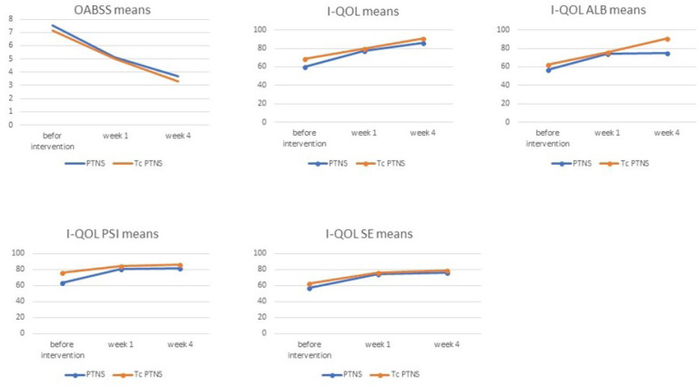 Efficacy of Percutaneous vs Transcutaneous Posterior Tibial Nerve Stimulation in Overactive Bladder Syndrome: A Randomized Clinical Trial.