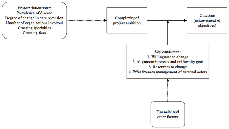 Aligning Ambition and Reality: A Multiple Case Study Into Synergistic Influences of Financial and Other Factors on the Outcomes of Integrated Care Projects.