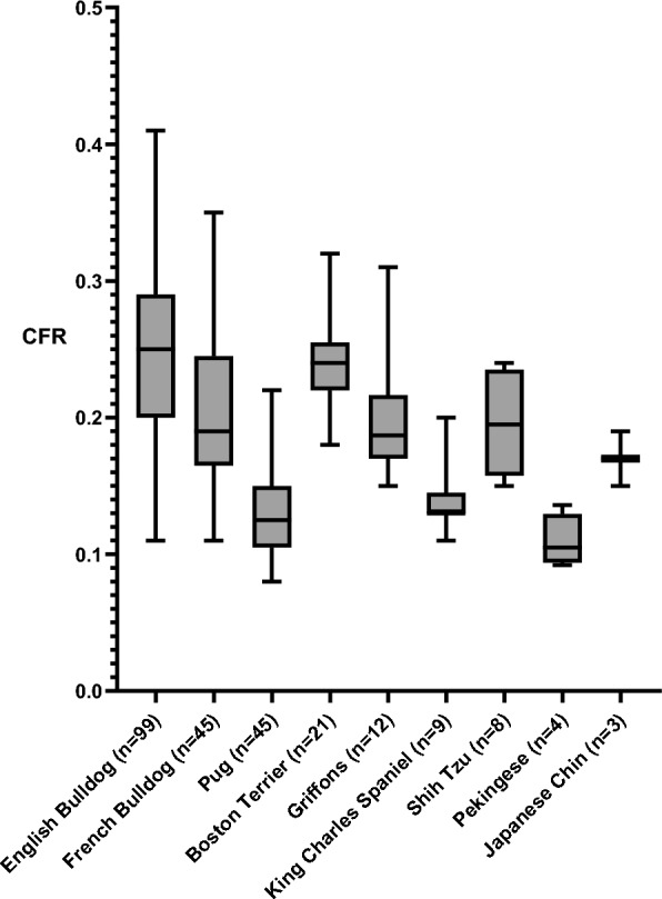 Evaluation of brachycephalic obstructive airway syndrome breeding test results in Finland from 2017 to 2022.