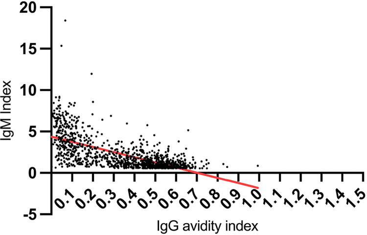 Evaluation of different cut-off points for IgG avidity and IgM in the diagnosis of acute toxoplasmosis in pregnant women participating in a congenital toxoplasmosis screening program.