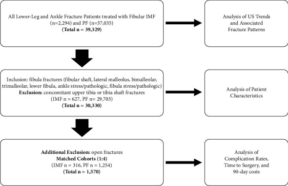 Current Trends in the Surgical Treatment of Fibular Fractures: A National Database Study of Intramedullary vs. Plate Fixation Practice Patterns, Complications, and Cost.