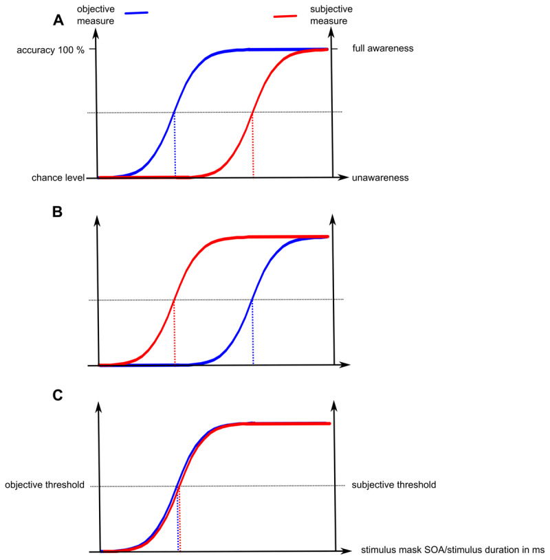 The Relation Between Subjective and Objective Measures of Visual Awareness: Current Evidence, Attempt of a Synthesis and Future Research Directions.