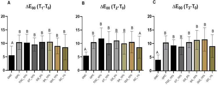 Color stability of enamel treated with different antioxidant agents following at-home bleaching with 10% hydrogen peroxide.