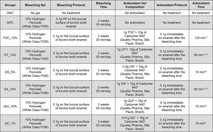 Color stability of enamel treated with different antioxidant agents following at-home bleaching with 10% hydrogen peroxide.