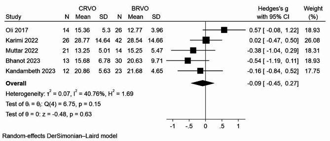 Vitamin D deficiency in patients with retinal vein occlusion: a systematic review and meta-analysis.