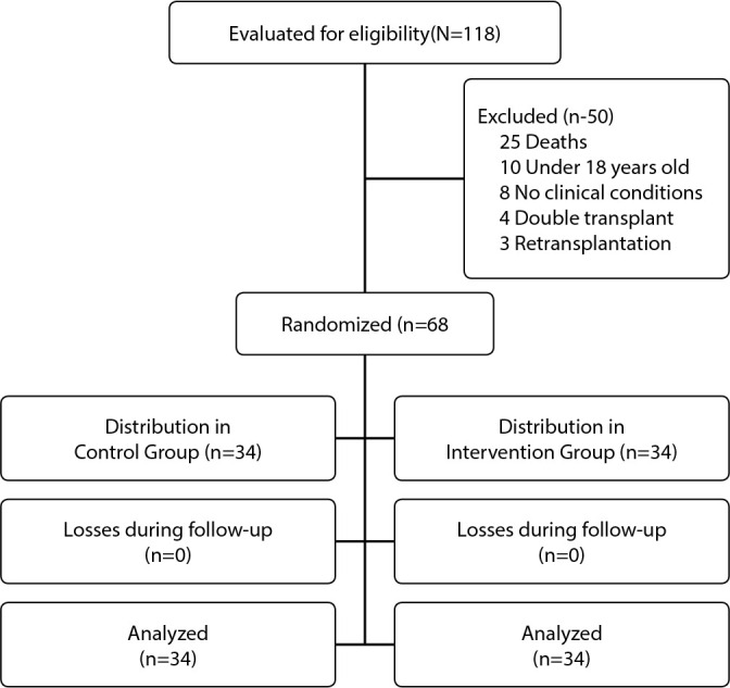 Impact of educational intervention on understanding health recommendations after liver transplantation.