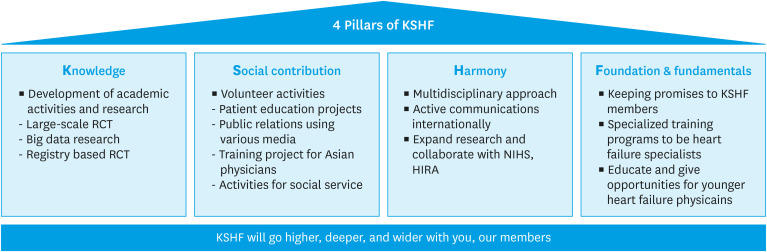 President's Message: 4 Pillars of Korean Society of Heart Failure.
