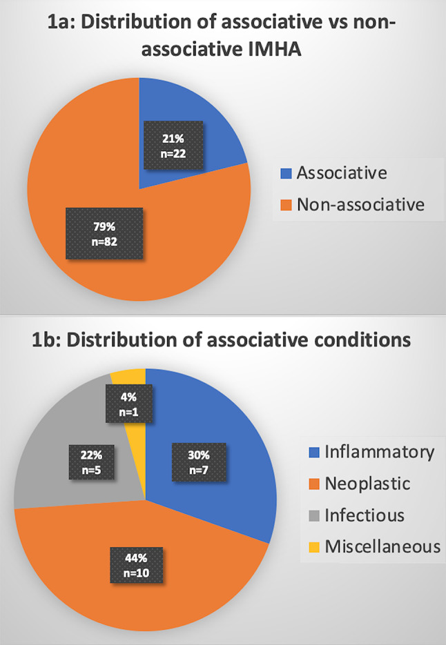 Clinical presentation, outcome and prognostic factors in dogs with immune-mediated haemolytic anaemia: a retrospective single-centre study of 104 cases in Ireland (2002-2020).