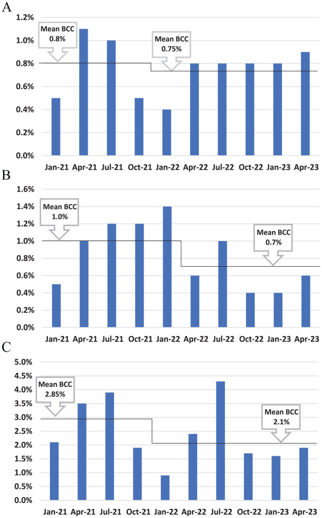 Safeguarding Accuracy: The Impact of Interventions on Reducing Blood Culture Contamination.