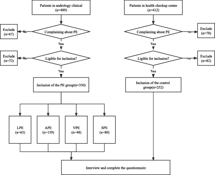Stigma and its associations with self-confidence and sexual relations in 4 types of premature ejaculation.
