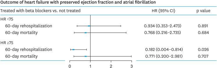 Differences in the Effects of Beta-Blockers Depending on Heart Rate at Discharge in Patients With Heart Failure With Preserved Ejection Fraction and Atrial Fibrillation.