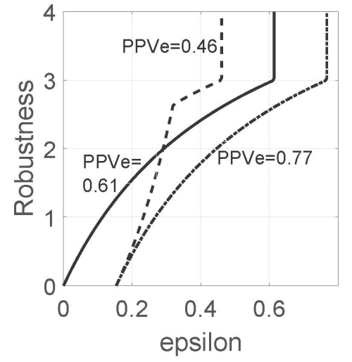 Interpreting PPV and NPV of Diagnostic Tests with Uncertain Prevalence.