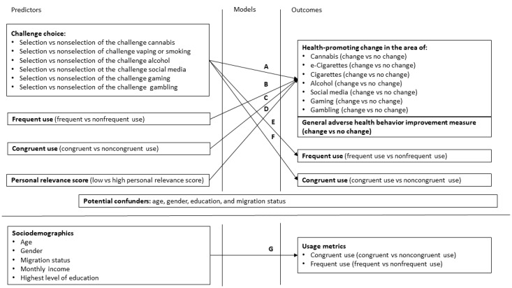 Mobile App Intervention to Reduce Substance Use, Gambling, and Digital Media Use in Vocational School Students: Exploratory Analysis of the Intervention Arm of a Randomized Controlled Trial.