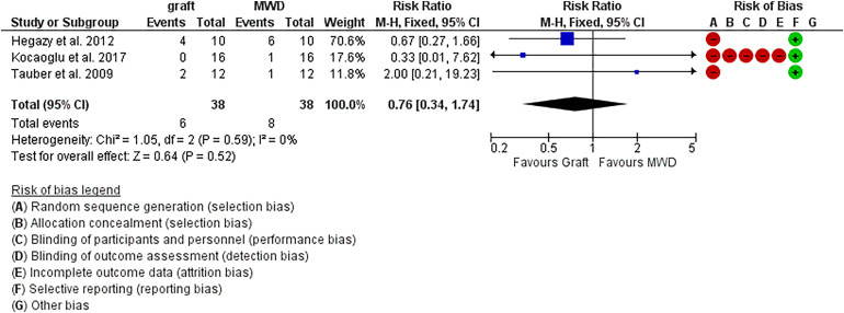 Modified Weaver Dunn Versus Ligamentous Reconstruction Grafts in Chronic Acromioclavicular Joint Dislocation: A Systematic Review and Meta-Analysis of Comparative Studies.