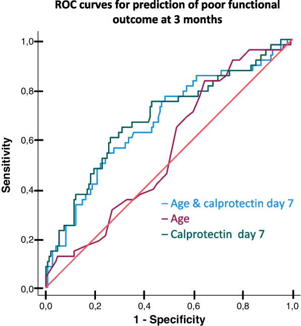 Increasing plasma calprotectin (S100A8/A9) is associated with 12-month mortality and unfavourable functional outcome in critically ill COVID-19 patients.