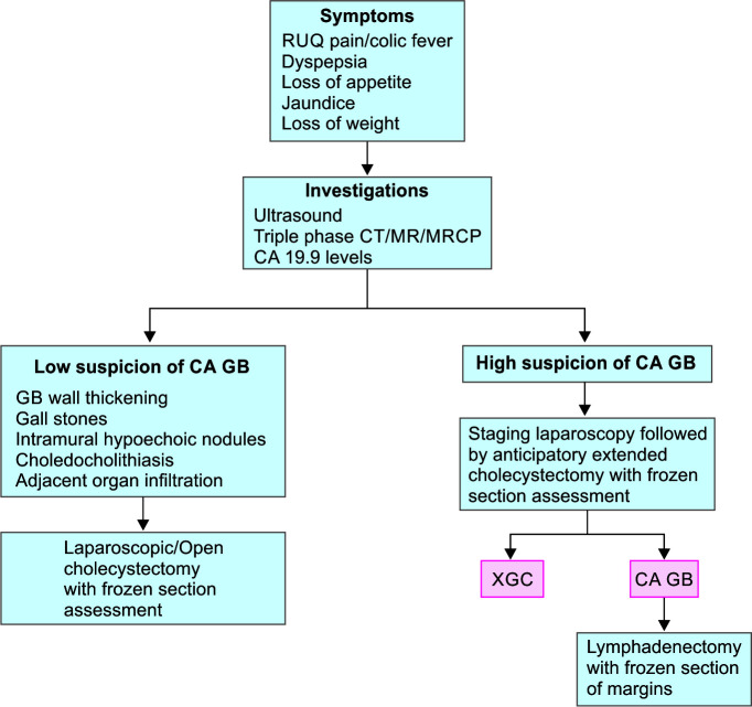 Thick-walled Gallbladder: A Pragmatic Management Approach.