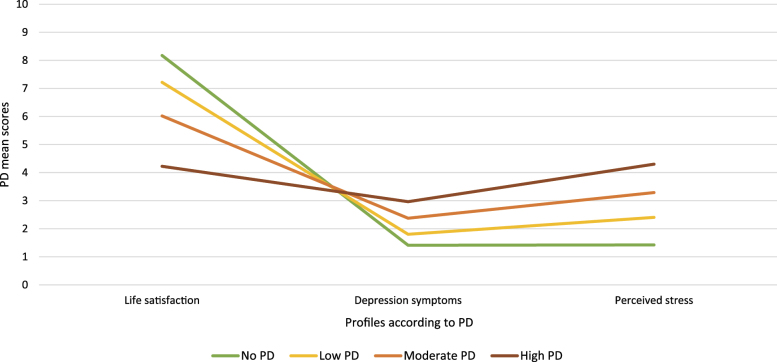 How much gaming is too much? An analysis based on psychological distress.