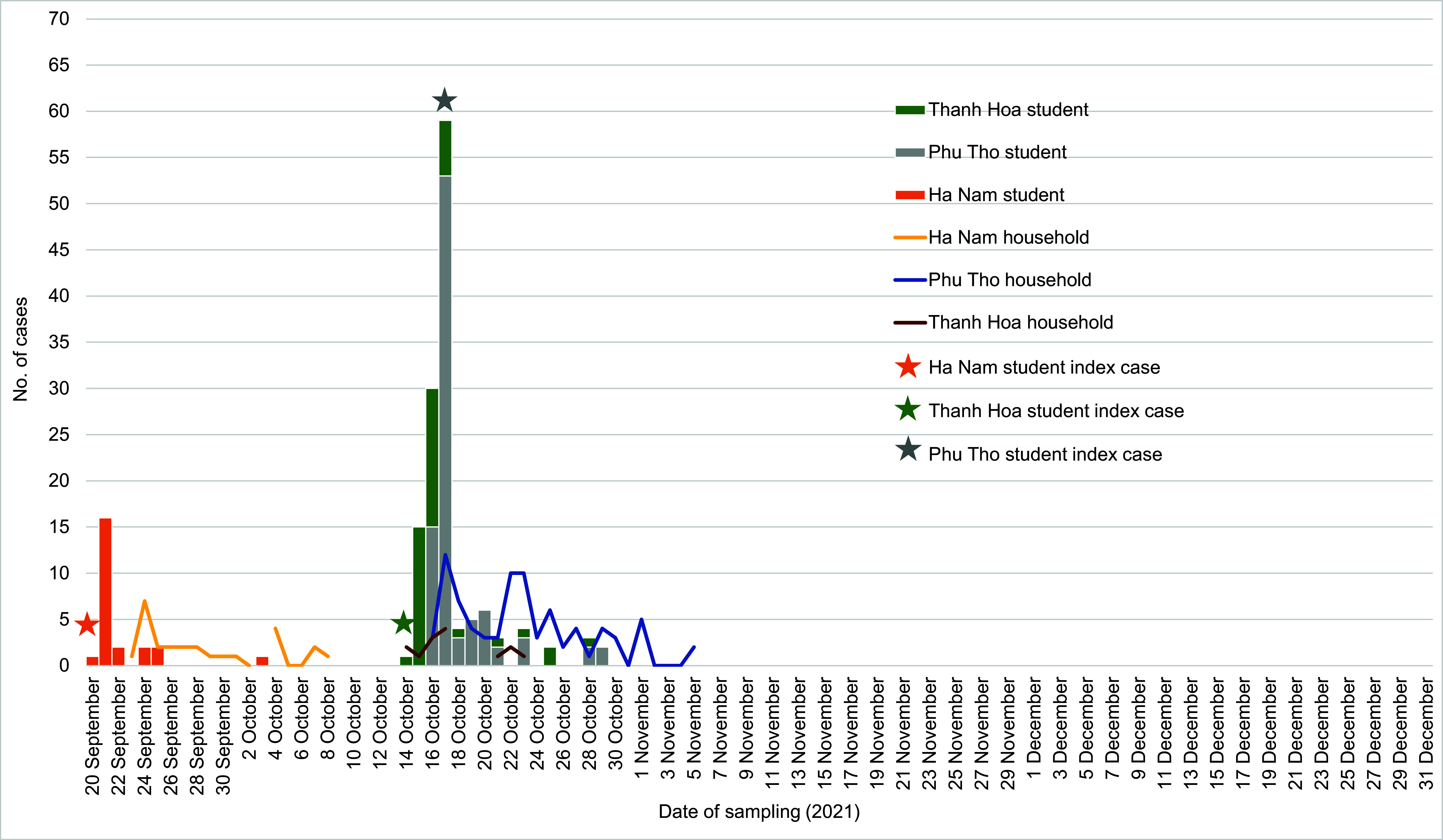 Within-household SARS-CoV-2 transmission and vaccine effectiveness in the first three COVID-19 school outbreaks in northern Viet Nam, September-December 2021.