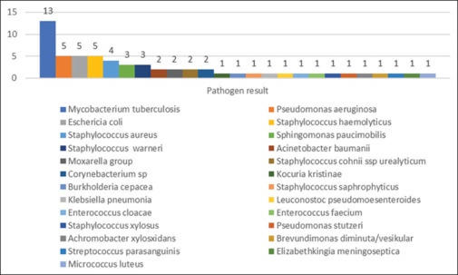 Diagnostic Value of Serum Procalcitonin, CSF Neutrophil-to-lymphocyte Ratio, and CSF Lactate in Pediatric Bacterial Meningoencephalitis.