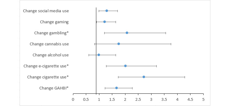Mobile App Intervention to Reduce Substance Use, Gambling, and Digital Media Use in Vocational School Students: Exploratory Analysis of the Intervention Arm of a Randomized Controlled Trial.