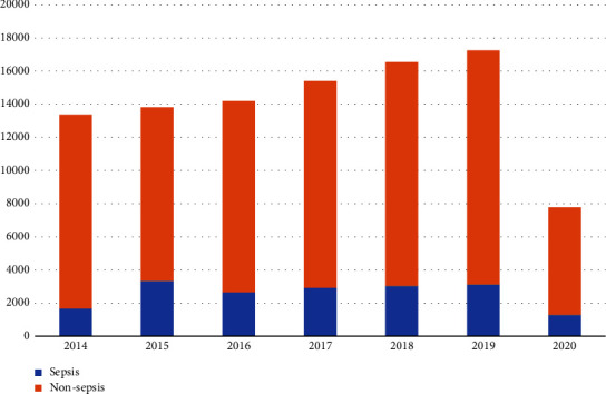 Characteristics and Cluster Analysis of 18,030 Sepsis Patients Who Were Admitted to Thailand's Largest National Tertiary Referral Center during 2014-2020 to Identify Distinct Subtypes of Sepsis in Thai Population.
