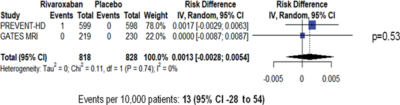 Antithrombotic Prophylaxis with Rivaroxaban in Patients with Prehospital COVID-19: A Meta-analysis of Two Placebo-Controlled Trials.