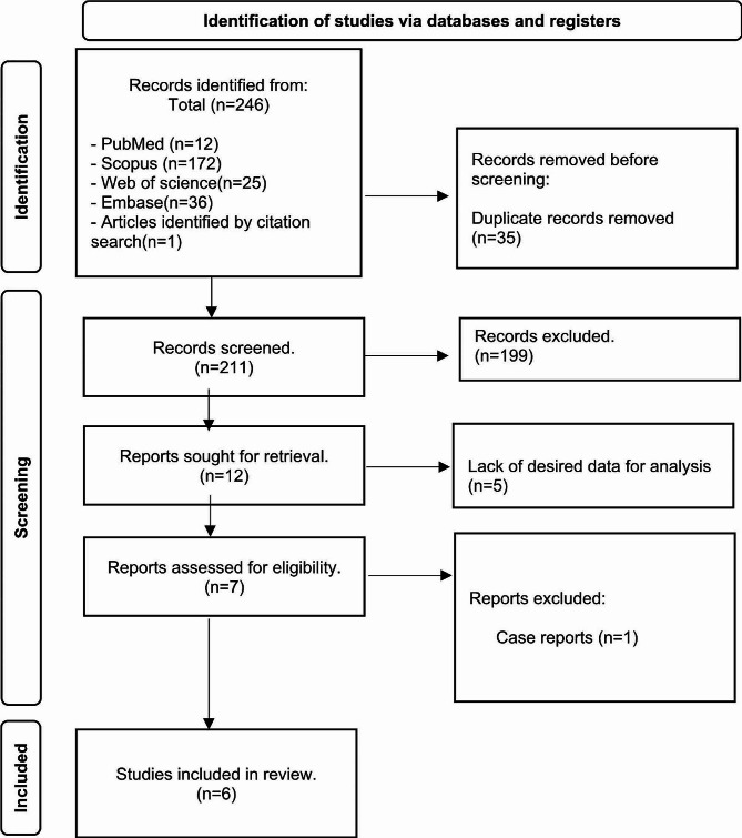 Vitamin D deficiency in patients with retinal vein occlusion: a systematic review and meta-analysis.