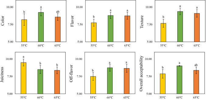 Effects of Sous-vide Cooking Temperature on <i>Triceps Brachii</i> of Black Goats.