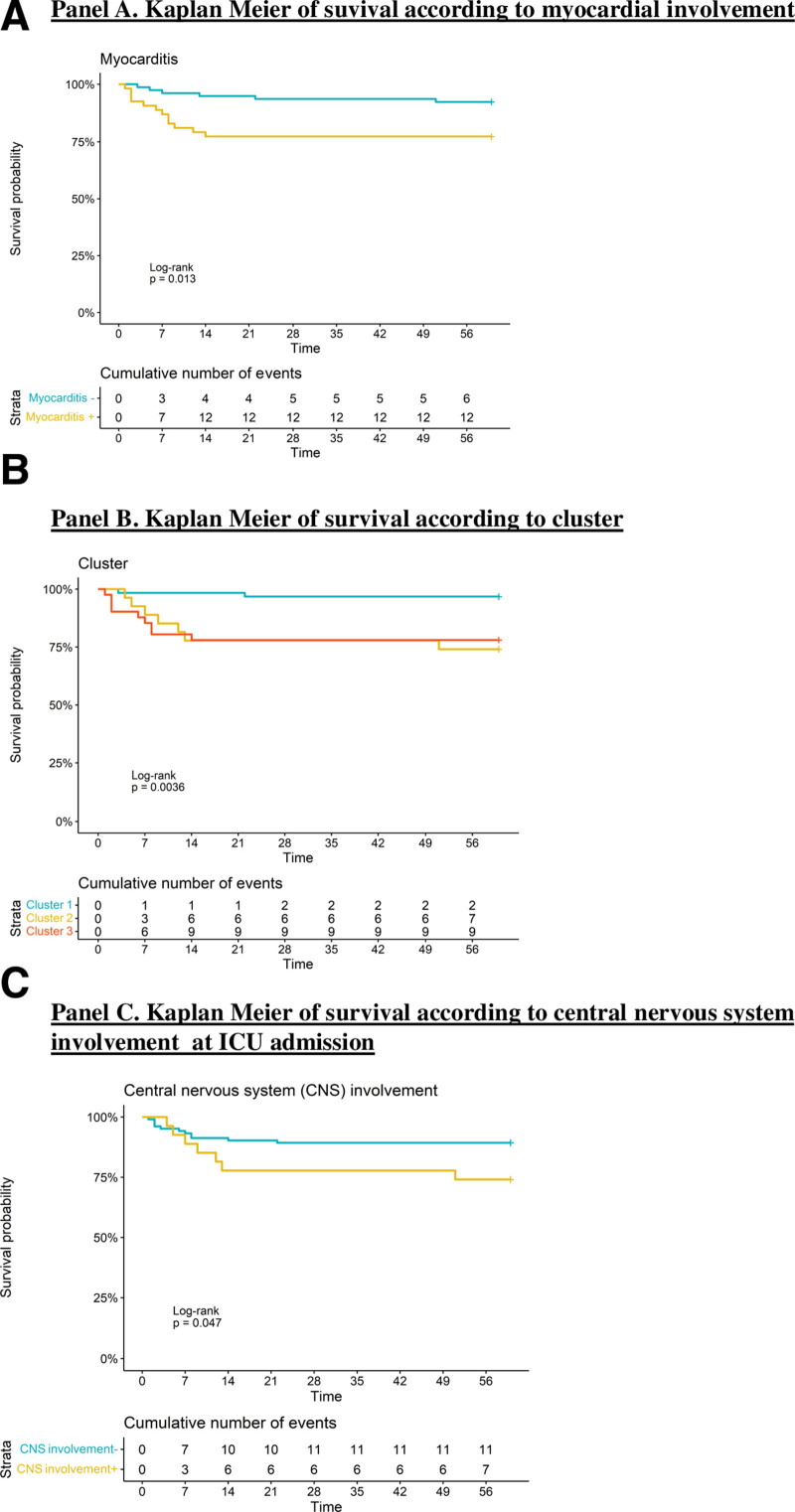 Organ Involvement Related to Death in Critically Ill Patients With Leptospirosis: Unsupervised Analysis in a French West Indies ICU.