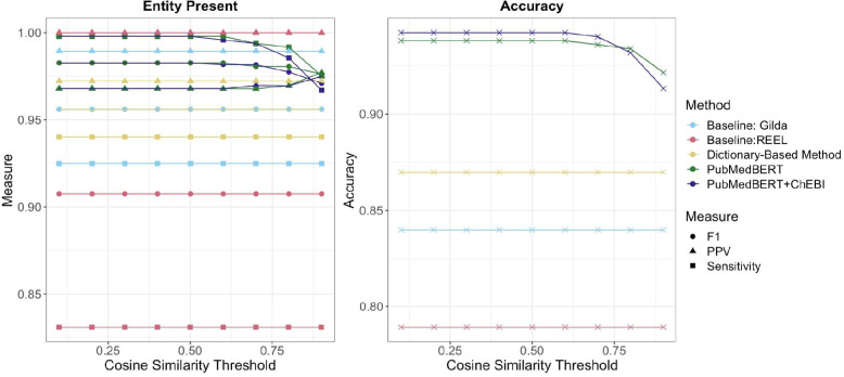 Chemical entity normalization for successful translational development of Alzheimer's disease and dementia therapeutics.