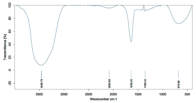 Optimization of Green Synthesis Formulation of Selenium Nanoparticles (SeNPs) Using Peach Tree Leaf Extract and Investigating its Properties and Stability.