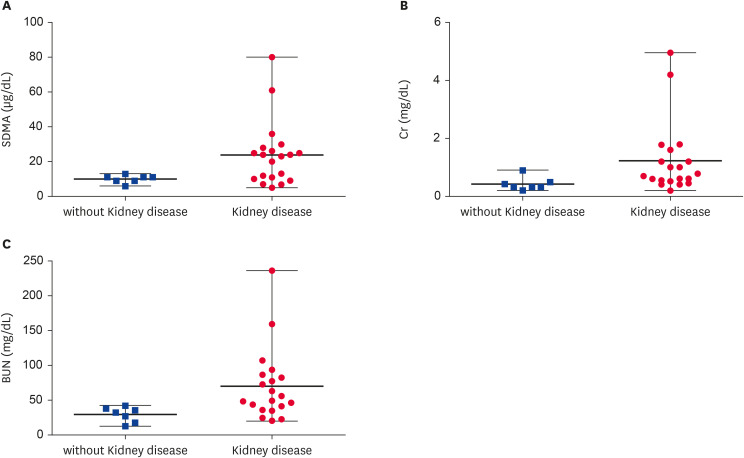 Investigation of symmetric dimethylarginine as a serologic marker for kidney function in striped skunks (<i>Mephitis mephitis</i>).