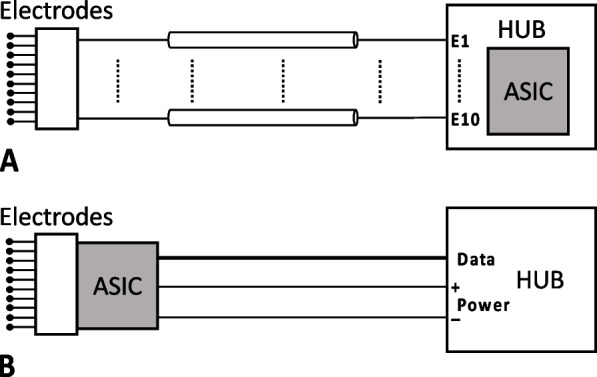 A multi-channel stimulator with an active electrode array implant for vagal-cardiac neuromodulation studies.