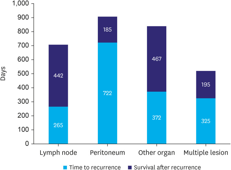 Prognostic Relevance of Recurrent Sites of Gastric Cancer Treated With Curative Resection: A Single Center Retrospective Study.