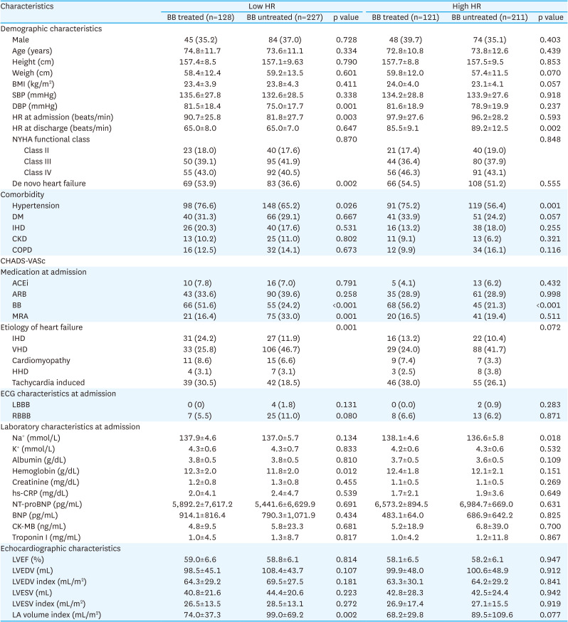 Differences in the Effects of Beta-Blockers Depending on Heart Rate at Discharge in Patients With Heart Failure With Preserved Ejection Fraction and Atrial Fibrillation.