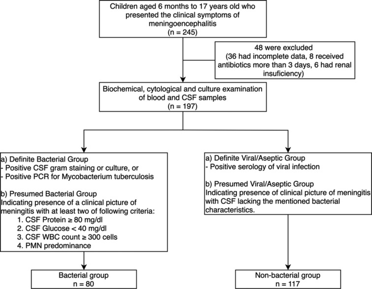 Diagnostic Value of Serum Procalcitonin, CSF Neutrophil-to-lymphocyte Ratio, and CSF Lactate in Pediatric Bacterial Meningoencephalitis.