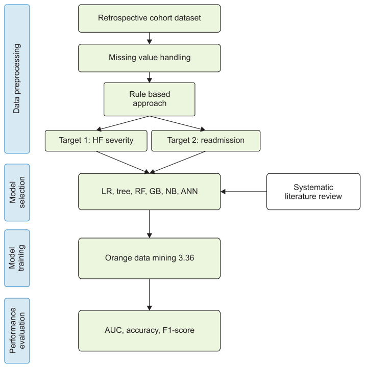 Predicting the Risk of Severity and Readmission in Patients with Heart Failure in Indonesia: A Machine Learning Approach.