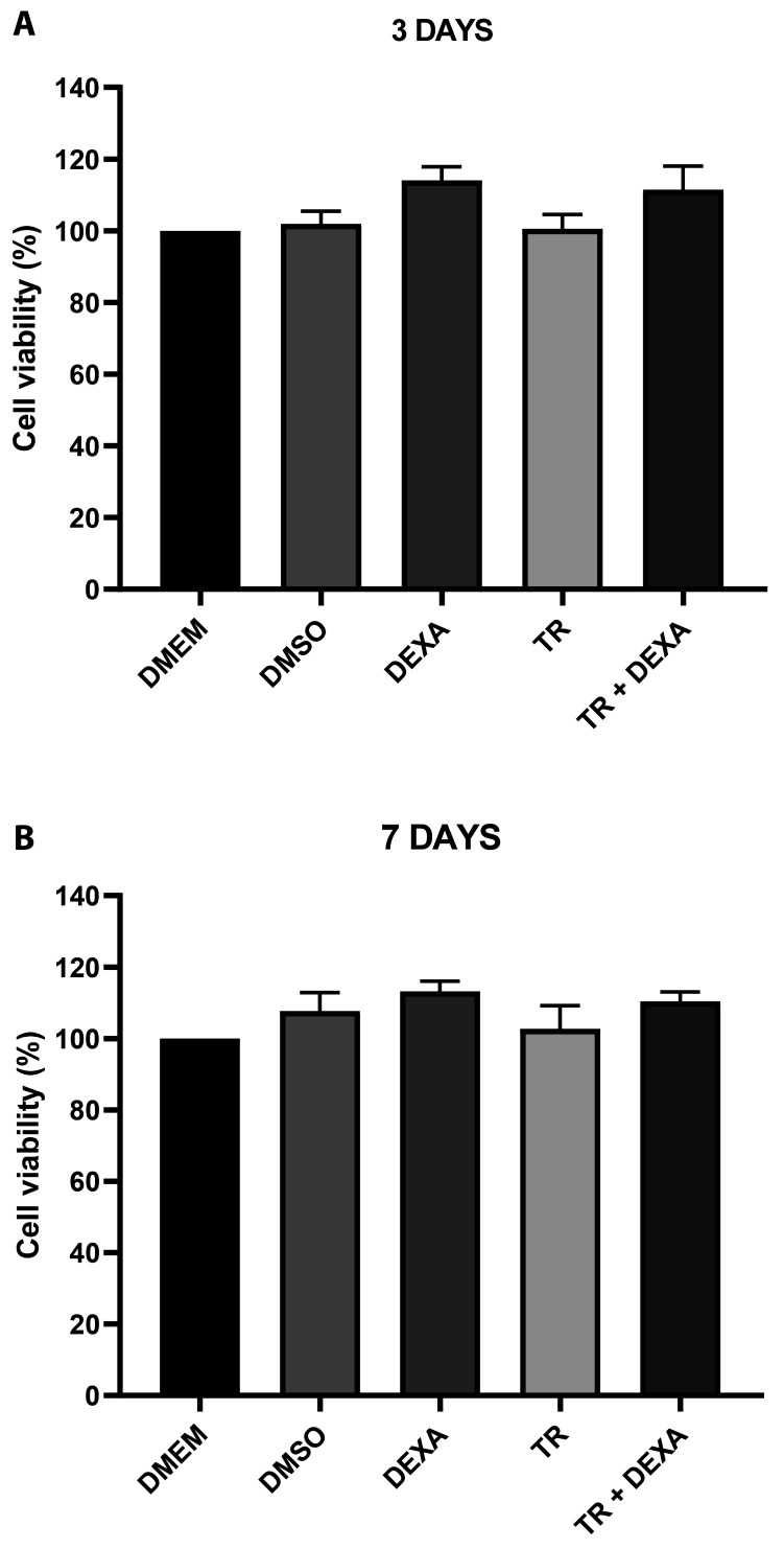 Role of TGF-β1/SMADs signalling pathway in resveratrol-induced reduction of extracellular matrix deposition by dexamethasone-treated human trabecular meshwork cells.