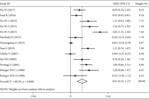 Plasma/Serum Oxidant Parameters in Systemic Lupus Erythematosus Patients: A Systematic Review and Meta-Analysis.